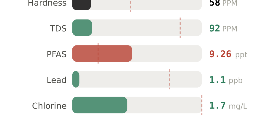 Water quality contaminant levels in Germantown MD compared to EPA limits - hardness 58 PPM, PFAS 9.26 ppt, lead 1.1 ppb