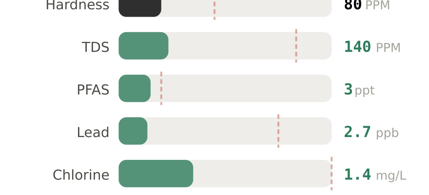 Water quality contaminant levels in Glen Burnie MD compared to EPA limits - hardness 80 PPM, PFAS 3 ppt, lead 2.7 ppb