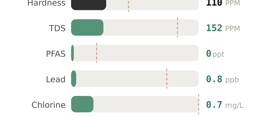 Water quality contaminant levels in Hagerstown MD compared to EPA limits - hardness 110 PPM, PFAS 0 ppt, lead 0.8 ppb