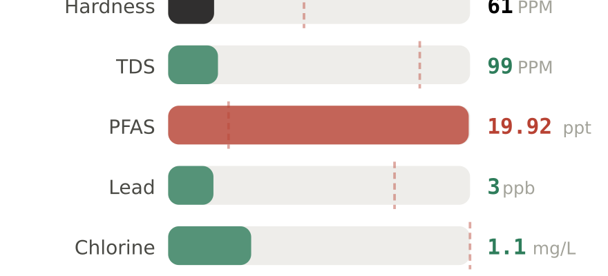 Water quality contaminant levels in Rockville MD compared to EPA limits - hardness 61 PPM, PFAS 19.92 ppt, lead 3 ppb