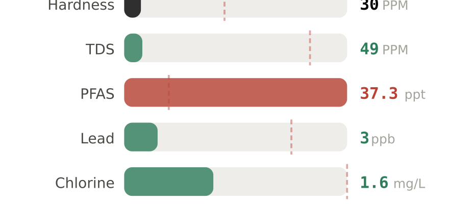 Water quality contaminant levels in Salisbury MD compared to EPA limits - hardness 30 PPM, PFAS 37.3 ppt, lead 3 ppb