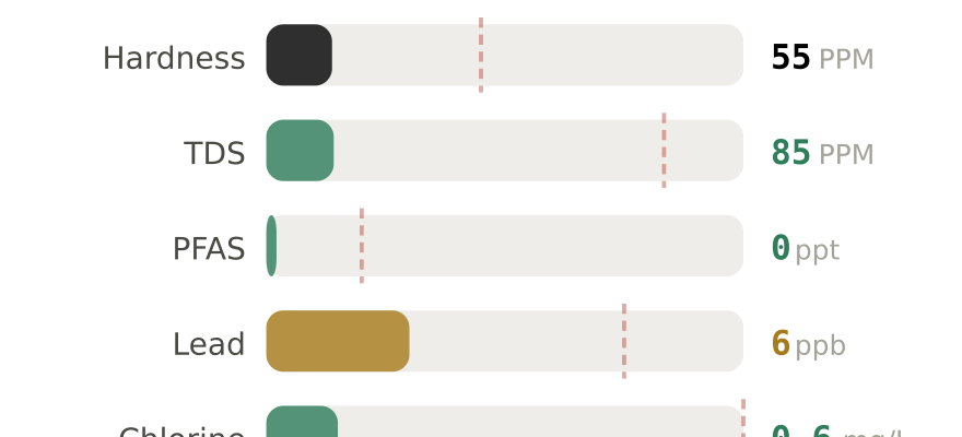 Water quality contaminant levels in Silver Spring MD compared to EPA limits - hardness 55 PPM, PFAS 0 ppt, lead 6 ppb