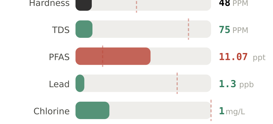 Water quality contaminant levels in Waldorf MD compared to EPA limits - hardness 48 PPM, PFAS 11.07 ppt, lead 1.3 ppb