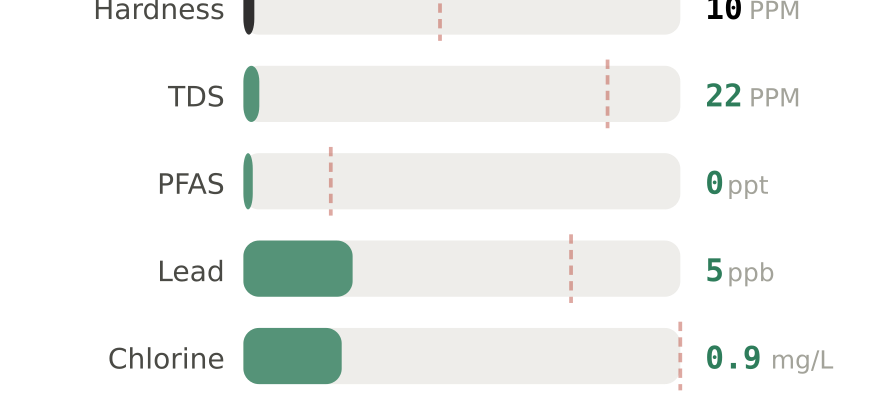 Water quality contaminant levels in Amherst MA compared to EPA limits - hardness 10 PPM, PFAS 0 ppt, lead 5 ppb