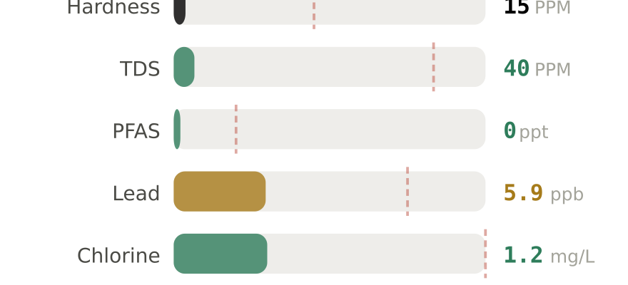 Water quality contaminant levels in Boston MA compared to EPA limits - hardness 15 PPM, PFAS 0 ppt, lead 5.9 ppb