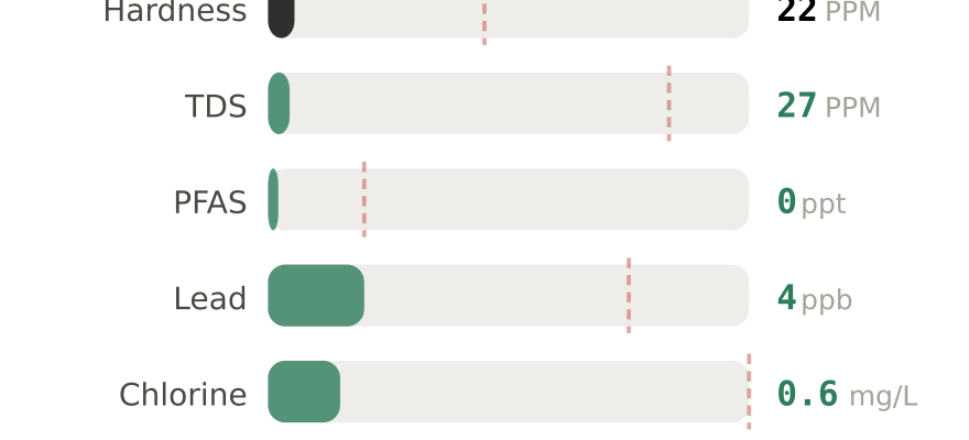 Water quality contaminant levels in Brockton MA compared to EPA limits - hardness 22 PPM, PFAS 0 ppt, lead 4 ppb