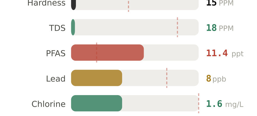 Water quality contaminant levels in Cambridge MA compared to EPA limits - hardness 15 PPM, PFAS 11.4 ppt, lead 8 ppb