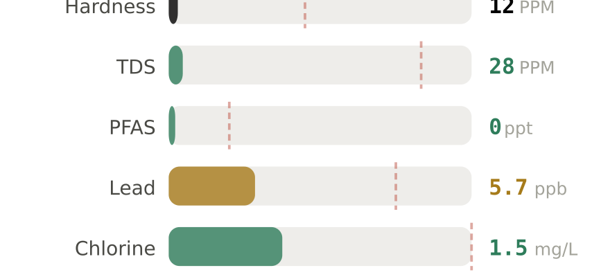 Water quality contaminant levels in Everett MA compared to EPA limits - hardness 12 PPM, PFAS 0 ppt, lead 5.7 ppb