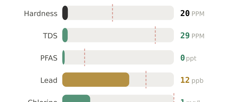 Water quality contaminant levels in Fall River MA compared to EPA limits - hardness 20 PPM, PFAS 0 ppt, lead 12 ppb