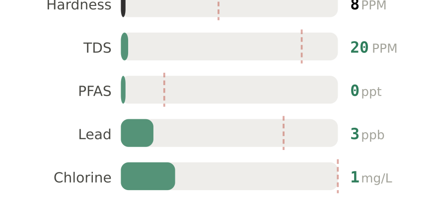 Water quality contaminant levels in Gloucester MA compared to EPA limits - hardness 8 PPM, PFAS 0 ppt, lead 3 ppb