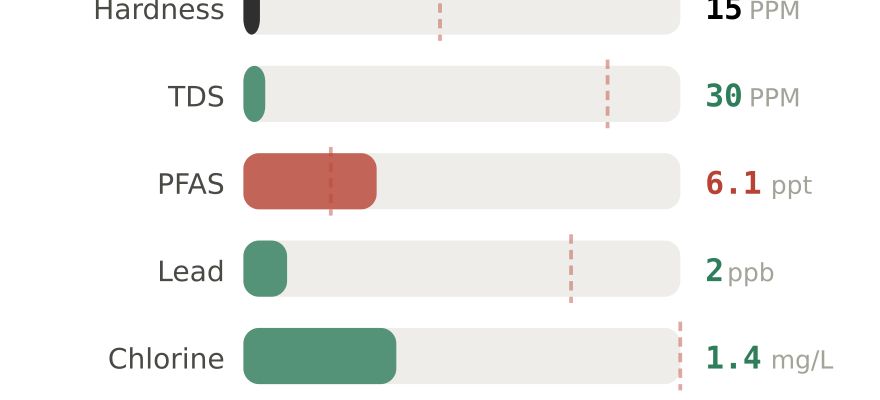 Water quality contaminant levels in Lawrence MA compared to EPA limits - hardness 15 PPM, PFAS 6.1 ppt, lead 2 ppb