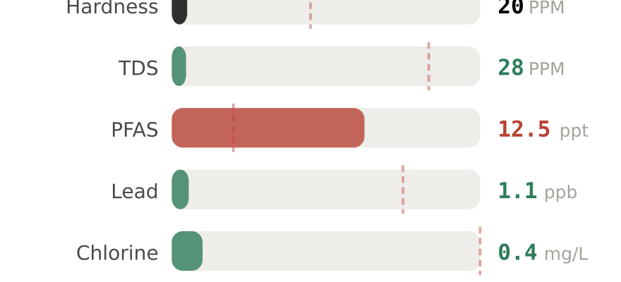 Water quality contaminant levels in Lowell MA compared to EPA limits - hardness 20 PPM, PFAS 12.5 ppt, lead 1.1 ppb