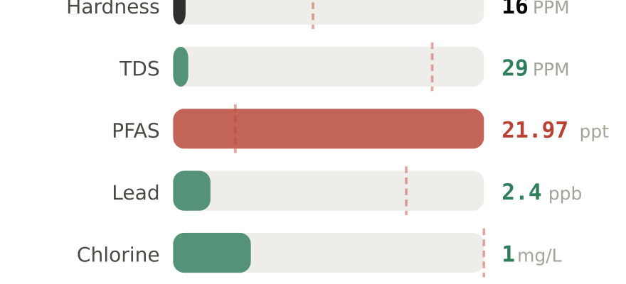 Water quality contaminant levels in Lynn MA compared to EPA limits - hardness 16 PPM, PFAS 21.97 ppt, lead 2.4 ppb