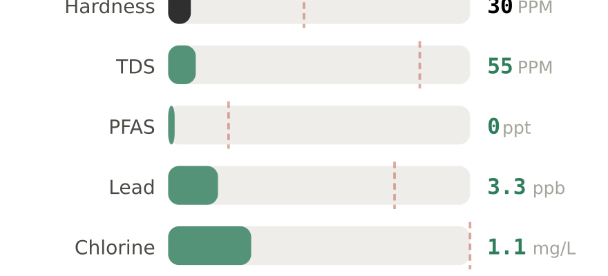 Water quality contaminant levels in Marlborough MA compared to EPA limits - hardness 30 PPM, PFAS 0 ppt, lead 3.3 ppb
