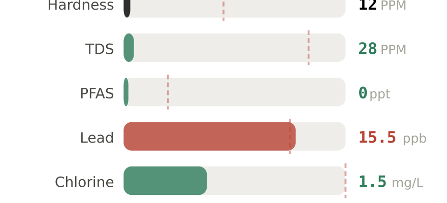 Water quality contaminant levels in Medford MA compared to EPA limits - hardness 12 PPM, PFAS 0 ppt, lead 15.5 ppb
