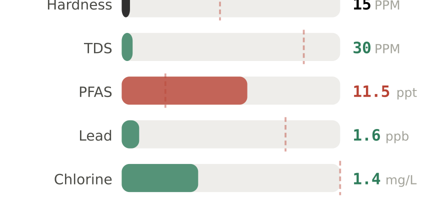 Water quality contaminant levels in Methuen MA compared to EPA limits - hardness 15 PPM, PFAS 11.5 ppt, lead 1.6 ppb