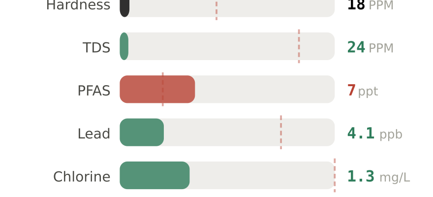 Water quality contaminant levels in New Bedford MA compared to EPA limits - hardness 18 PPM, PFAS 7 ppt, lead 4.1 ppb