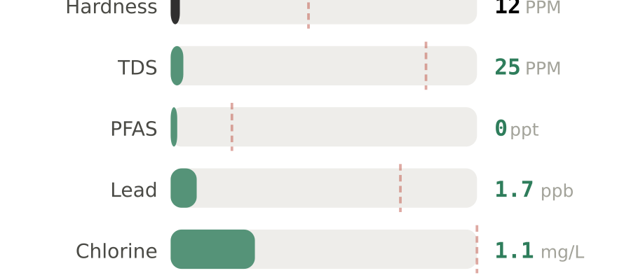 Water quality contaminant levels in Pittsfield MA compared to EPA limits - hardness 12 PPM, PFAS 0 ppt, lead 1.7 ppb