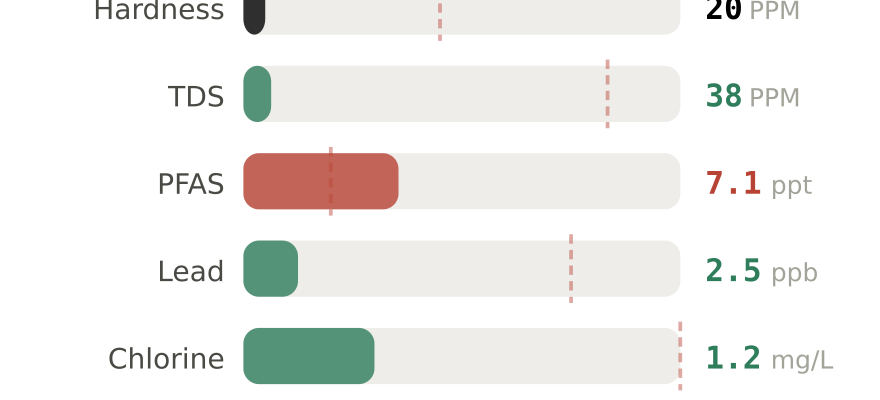 Water quality contaminant levels in Plymouth MA compared to EPA limits - hardness 20 PPM, PFAS 7.1 ppt, lead 2.5 ppb