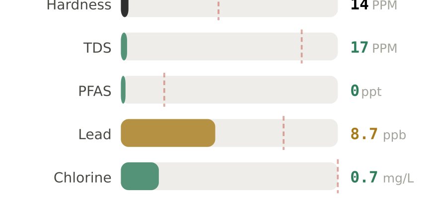 Water quality contaminant levels in Quincy MA compared to EPA limits - hardness 14 PPM, PFAS 0 ppt, lead 8.7 ppb