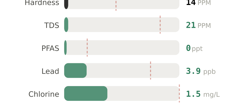 Water quality contaminant levels in Somerville MA compared to EPA limits - hardness 14 PPM, PFAS 0 ppt, lead 3.9 ppb
