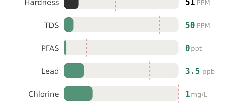 Water quality contaminant levels in Springfield MA compared to EPA limits - hardness 51 PPM, PFAS 0 ppt, lead 3.5 ppb