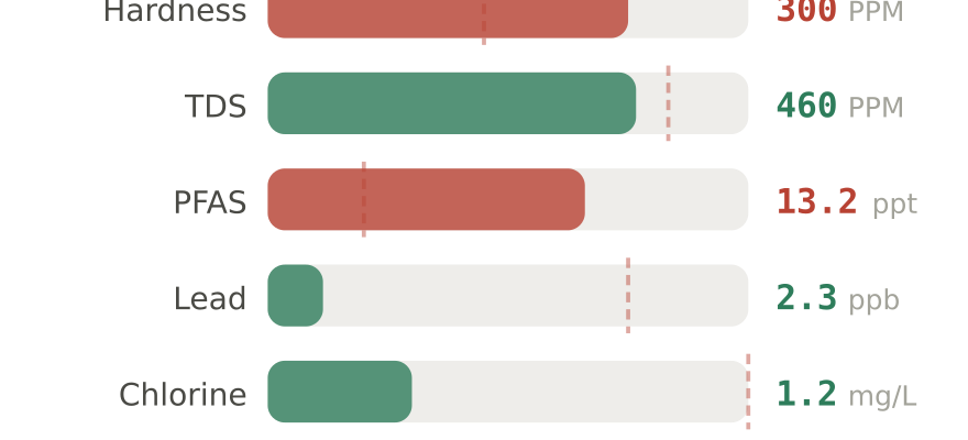 Water quality contaminant levels in Ann Arbor South MI compared to EPA limits - hardness 300 PPM, PFAS 13.2 ppt, lead 2.3 ppb