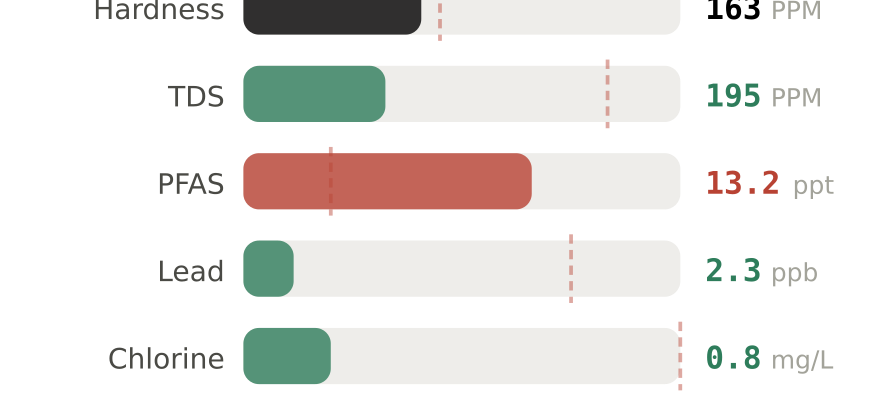 Water quality contaminant levels in Ann Arbor MI compared to EPA limits - hardness 163 PPM, PFAS 13.2 ppt, lead 2.3 ppb