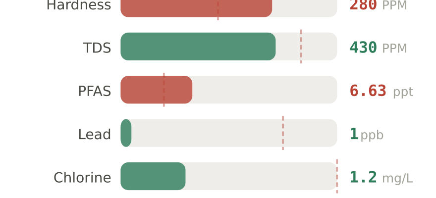 Water quality contaminant levels in Auburn Hills MI compared to EPA limits - hardness 280 PPM, PFAS 6.63 ppt, lead 1 ppb