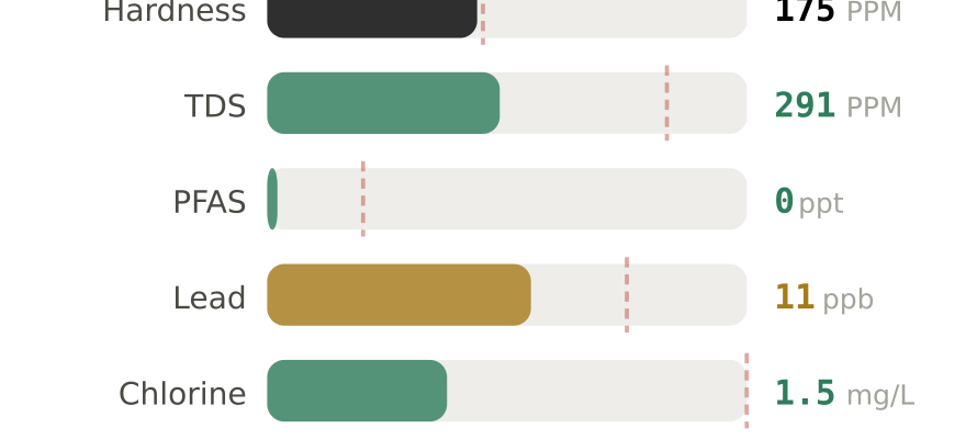 Water quality contaminant levels in Bay City MI compared to EPA limits - hardness 175 PPM, PFAS 0 ppt, lead 11 ppb