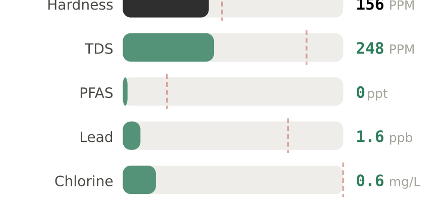 Water quality contaminant levels in Canton MI compared to EPA limits - hardness 156 PPM, PFAS 0 ppt, lead 1.6 ppb