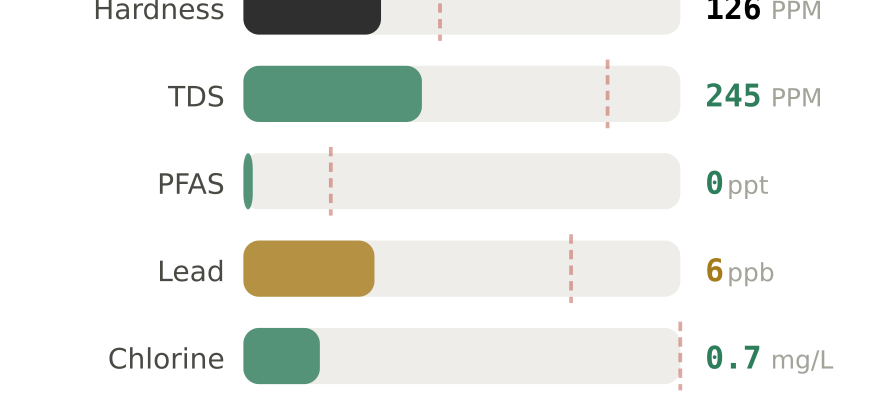 Water quality contaminant levels in Dearborn MI compared to EPA limits - hardness 126 PPM, PFAS 0 ppt, lead 6 ppb