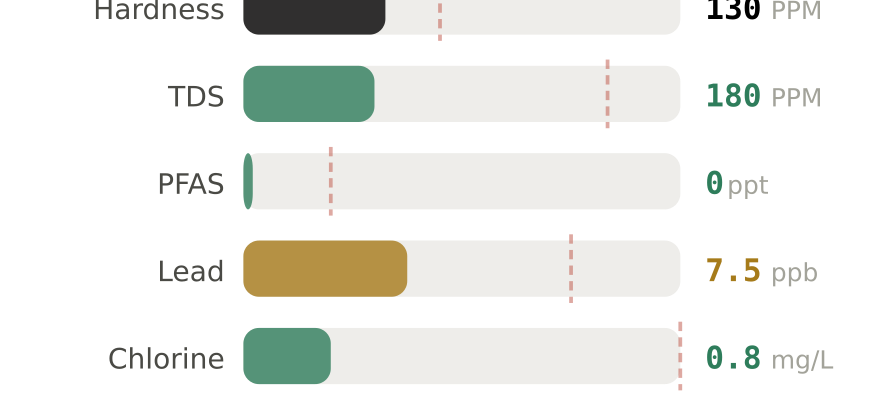 Water quality contaminant levels in Detroit MI compared to EPA limits - hardness 130 PPM, PFAS 0 ppt, lead 7.5 ppb