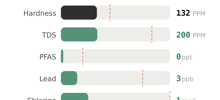Water quality contaminant levels in Flint MI compared to EPA limits - hardness 132 PPM, PFAS 0 ppt, lead 3 ppb