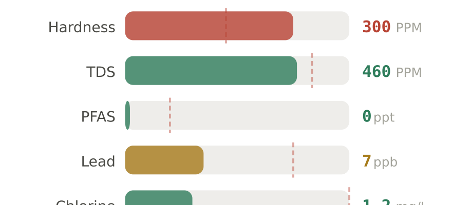Water quality contaminant levels in Grand Rapids Downtown MI compared to EPA limits - hardness 300 PPM, PFAS 0 ppt, lead 7 ppb