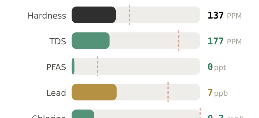 Water quality contaminant levels in Grand Rapids MI compared to EPA limits - hardness 137 PPM, PFAS 0 ppt, lead 7 ppb