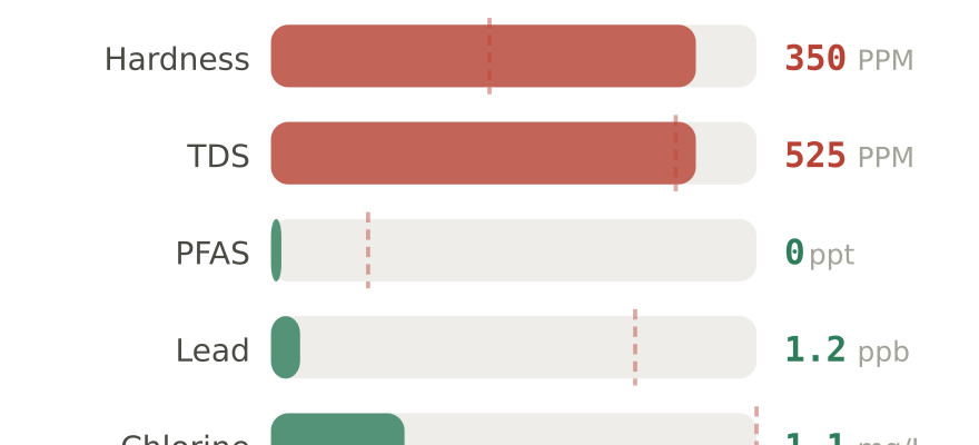 Water quality contaminant levels in Howell MI compared to EPA limits - hardness 350 PPM, PFAS 0 ppt, lead 1.2 ppb