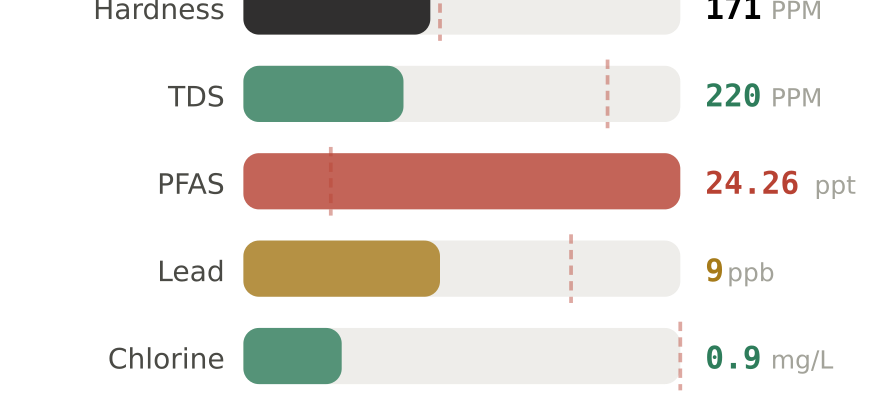 Water quality contaminant levels in Kalamazoo MI compared to EPA limits - hardness 171 PPM, PFAS 24.26 ppt, lead 9 ppb