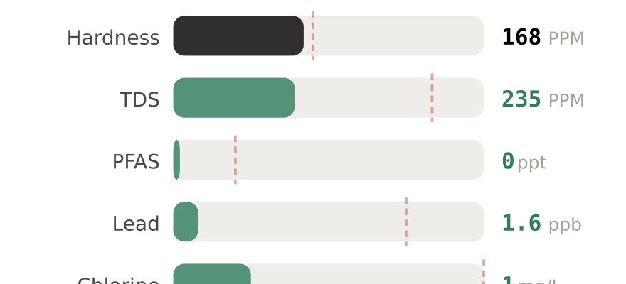 Water quality contaminant levels in Lansing MI compared to EPA limits - hardness 168 PPM, PFAS 0 ppt, lead 1.6 ppb