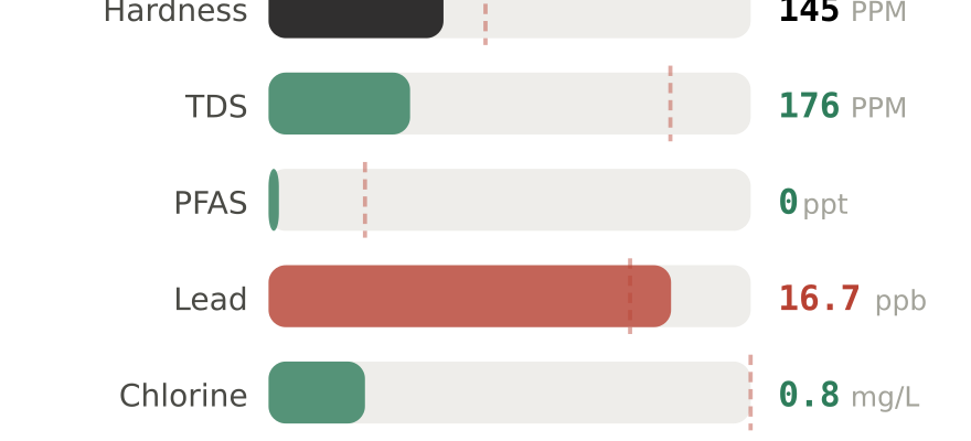 Water quality contaminant levels in Livonia MI compared to EPA limits - hardness 145 PPM, PFAS 0 ppt, lead 16.7 ppb