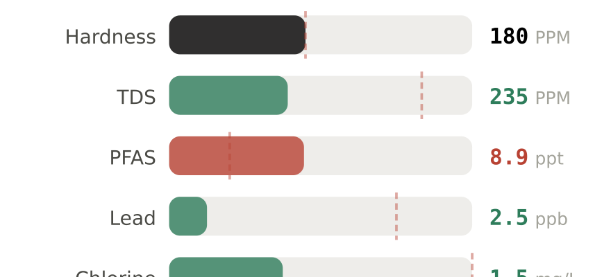 Water quality contaminant levels in Midland MI compared to EPA limits - hardness 180 PPM, PFAS 8.9 ppt, lead 2.5 ppb