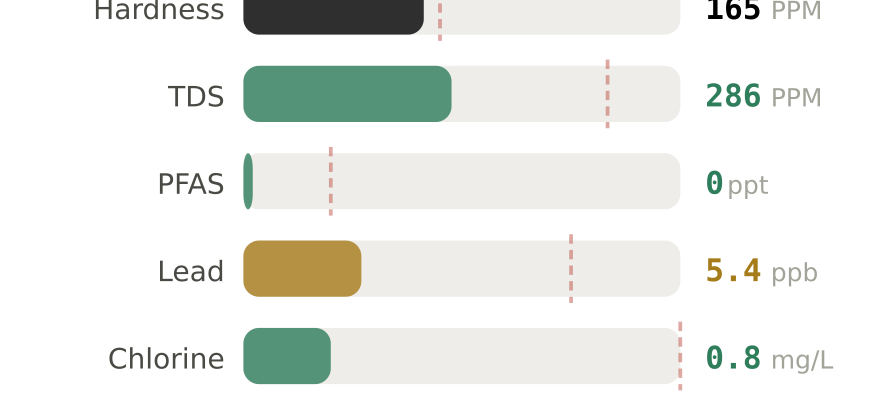 Water quality contaminant levels in Muskegon MI compared to EPA limits - hardness 165 PPM, PFAS 0 ppt, lead 5.4 ppb