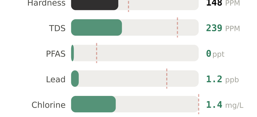 Water quality contaminant levels in Novi MI compared to EPA limits - hardness 148 PPM, PFAS 0 ppt, lead 1.2 ppb