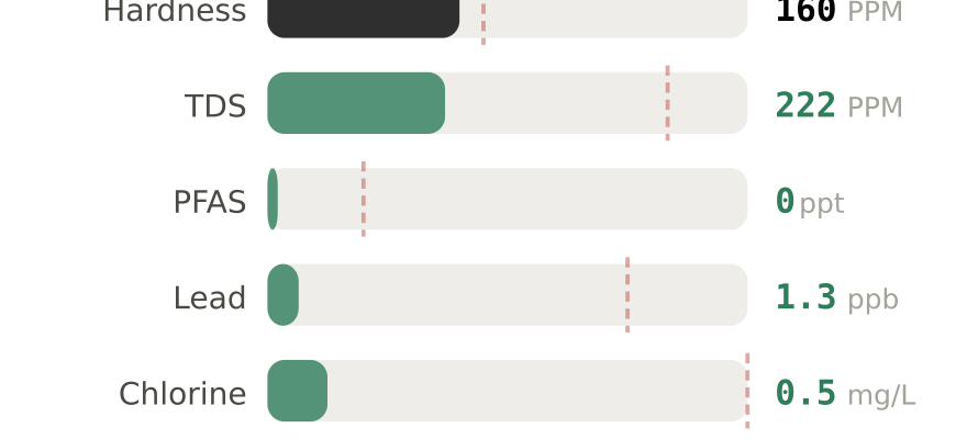 Water quality contaminant levels in Rochester Hills MI compared to EPA limits - hardness 160 PPM, PFAS 0 ppt, lead 1.3 ppb