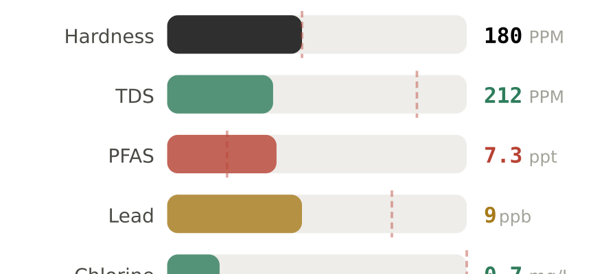Water quality contaminant levels in Saginaw MI compared to EPA limits - hardness 180 PPM, PFAS 7.3 ppt, lead 9 ppb