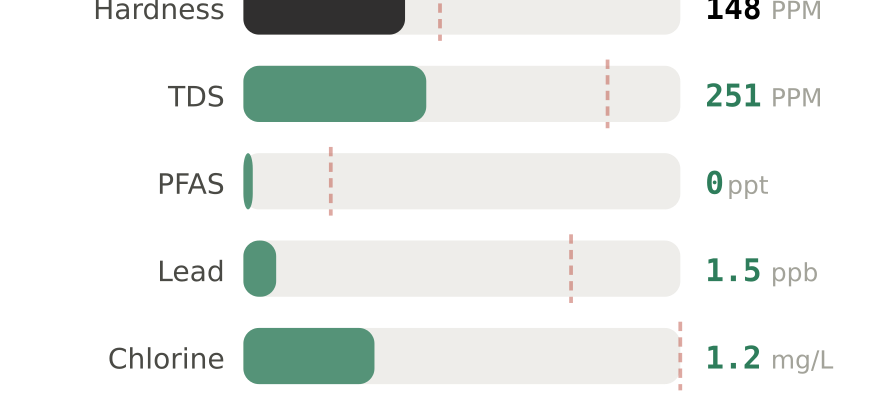 Water quality contaminant levels in Southfield MI compared to EPA limits - hardness 148 PPM, PFAS 0 ppt, lead 1.5 ppb