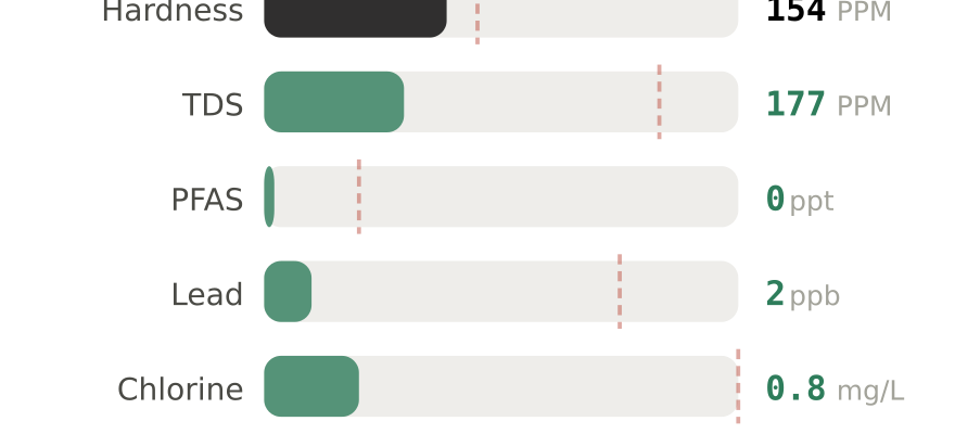 Water quality contaminant levels in Sterling Heights MI compared to EPA limits - hardness 154 PPM, PFAS 0 ppt, lead 2 ppb