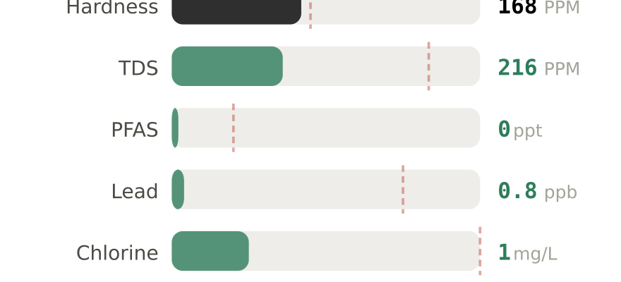 Water quality contaminant levels in Troy MI compared to EPA limits - hardness 168 PPM, PFAS 0 ppt, lead 0.8 ppb