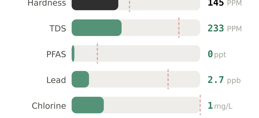 Water quality contaminant levels in Warren MI compared to EPA limits - hardness 145 PPM, PFAS 0 ppt, lead 2.7 ppb
