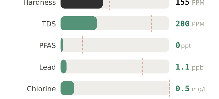 Water quality contaminant levels in West Bloomfield MI compared to EPA limits - hardness 155 PPM, PFAS 0 ppt, lead 1.1 ppb